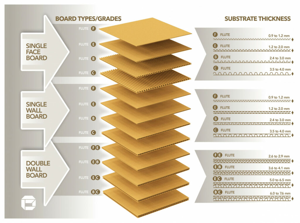A informative graphic showing the various different cardboard and board grades, from single face board, to single wall board and then double wall board